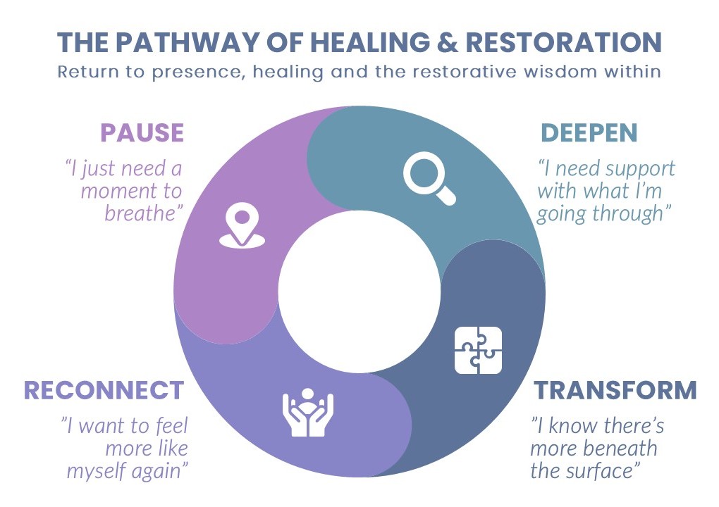dmd-pathway-of-healing-and-restoration